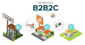 b2b b2c ecommerce consumer canali timetoast bsscommerce